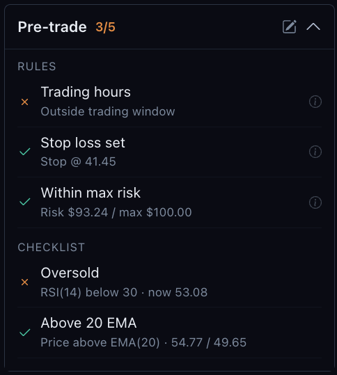 Pre-trade panel showing rules and checklist with 2 of 5 checks passed