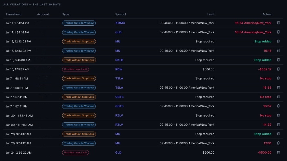 Rule violations dashboard showing 12 violations in 30 days broken down by trading hours, stop loss, and position loss limits